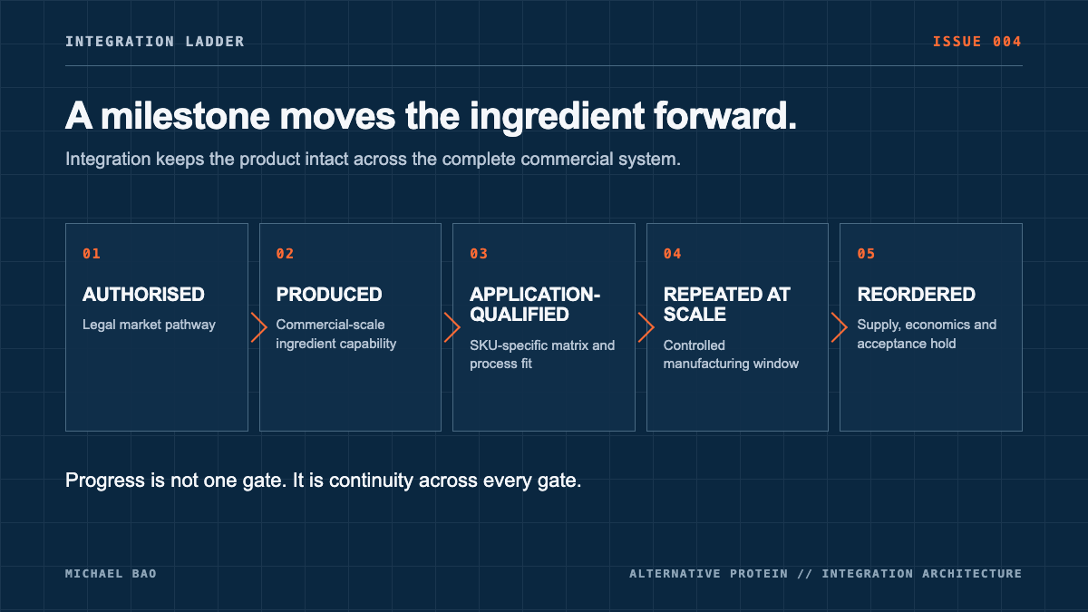 Five-step integration ladder from authorised and produced to application-qualified, repeated at scale, and reordered