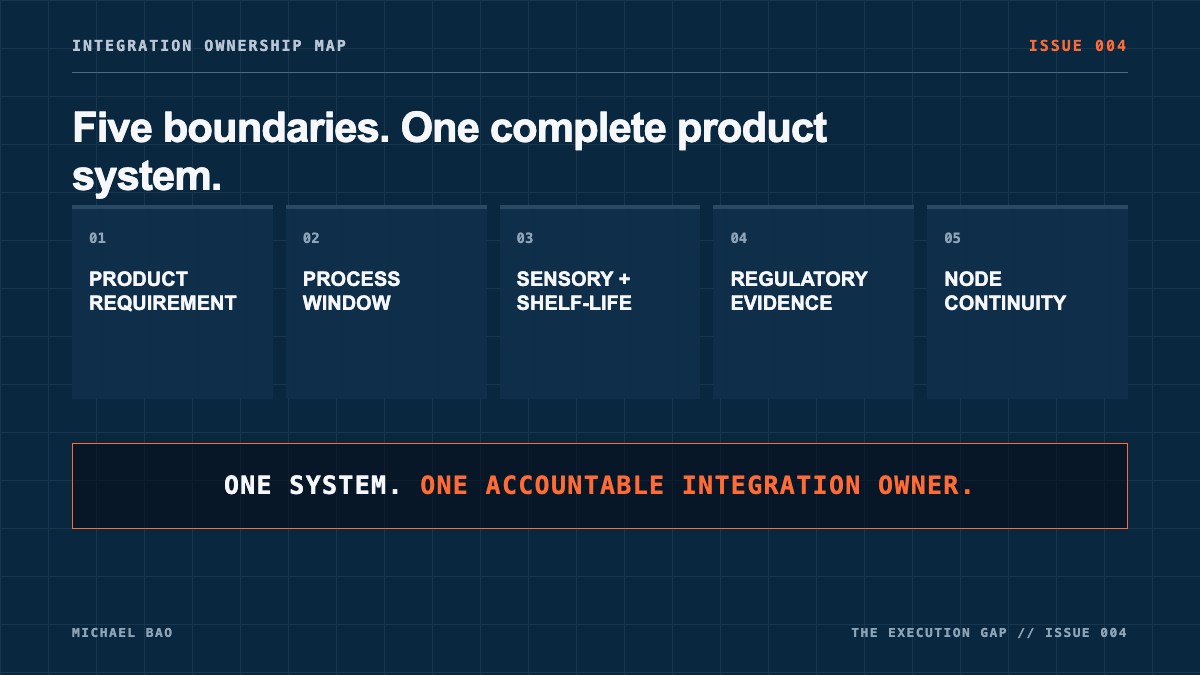 Integration ownership map connecting product requirement, process window, sensory and shelf-life boundary, regulatory evidence, and manufacturing-node continuity