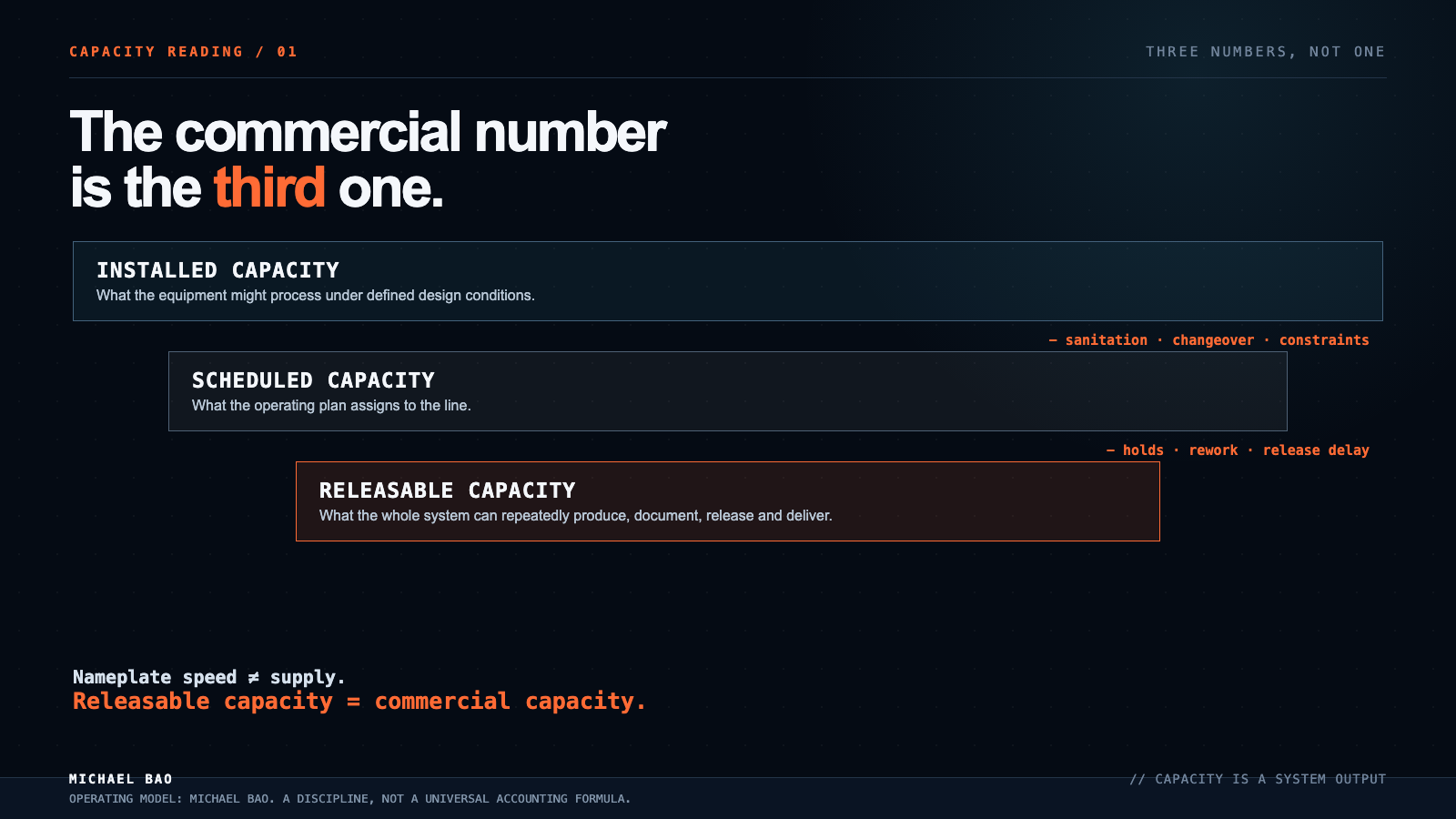 Installed, scheduled, and releasable capacity shown as three narrowing operating windows