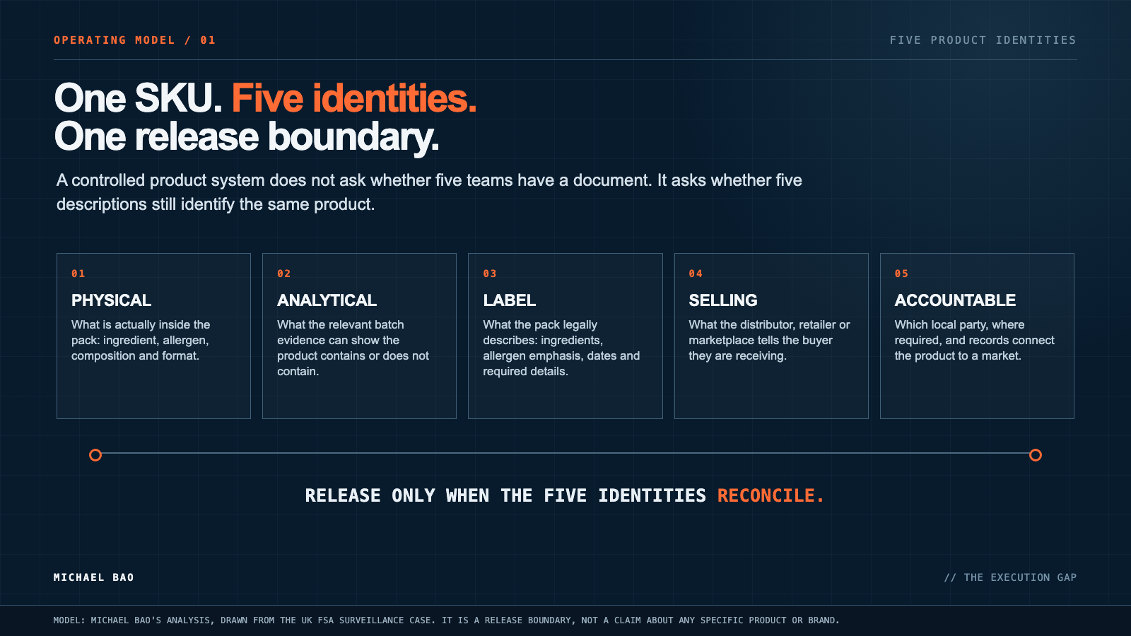 Five identities of one product: physical, analytical, label, selling, and accountable